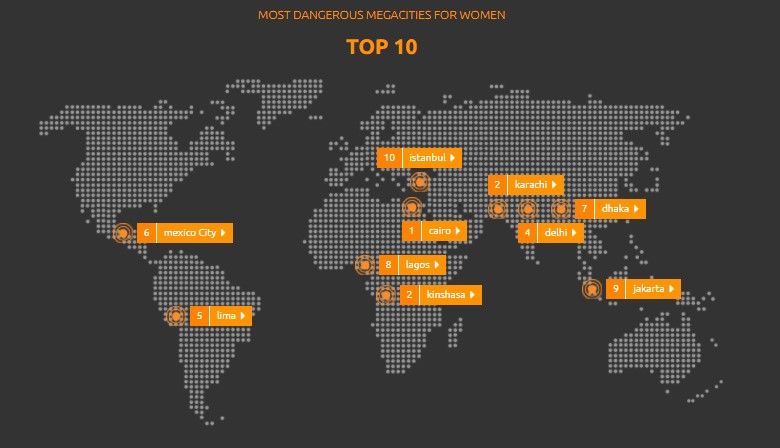 CDMX es sexta en megalópolis más peligrosas del mundo para mujeres - ciudades-mas-peligrosas-para-mujeres