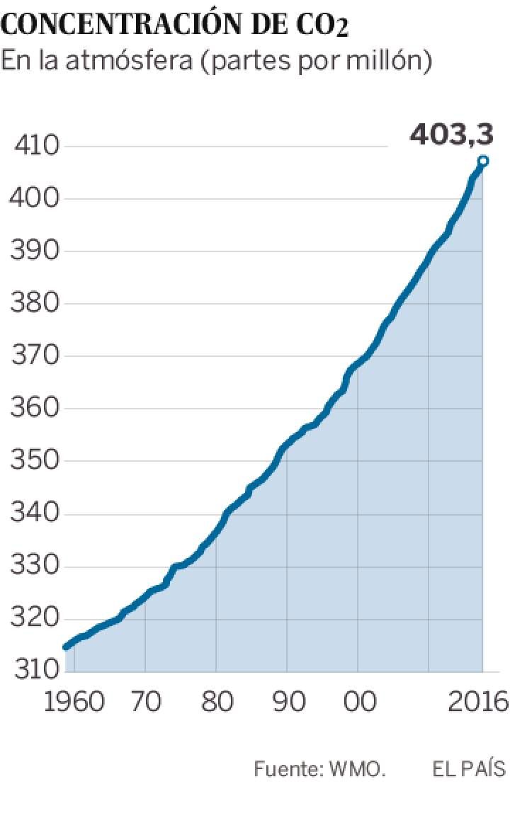 Rompe récord concentración de CO2 en la atmósfera en 2016 - co2-atmósfera