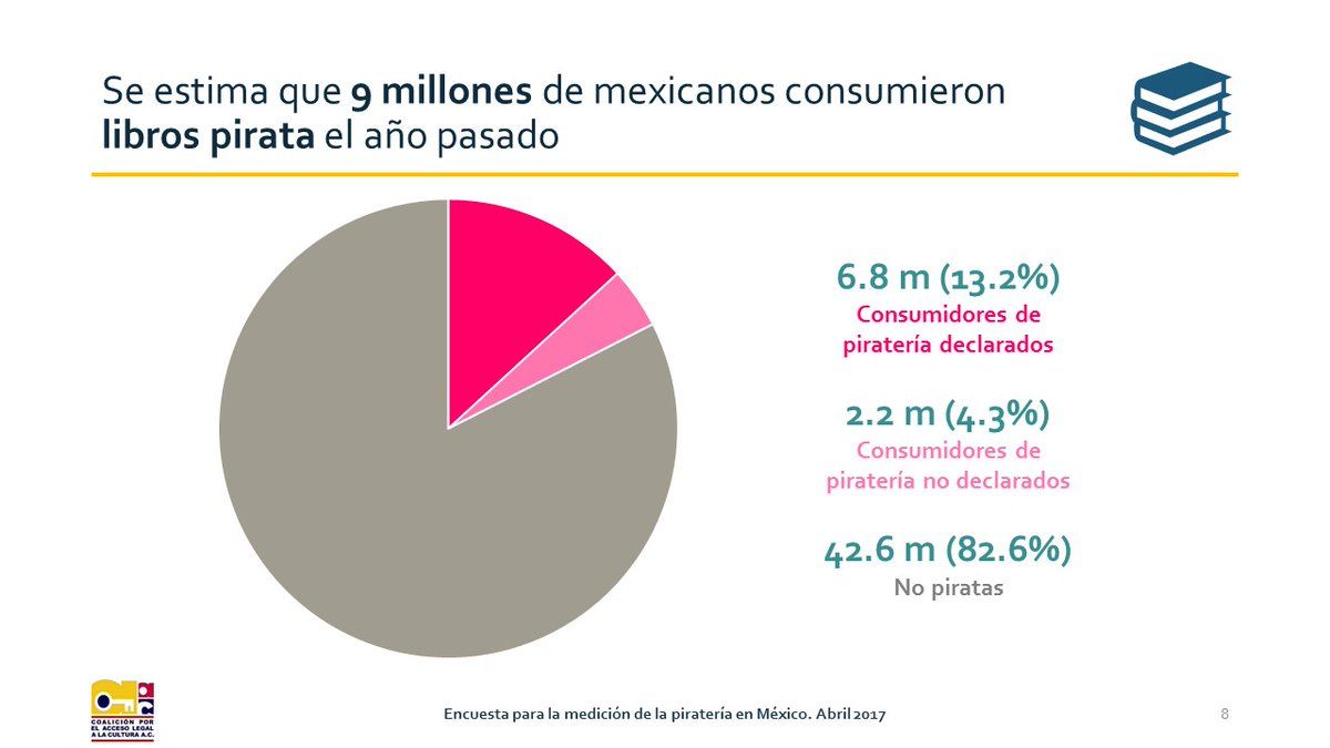 Mexicanos gastan más de 20 mil mdp en piratería - consumo-libros-pirata