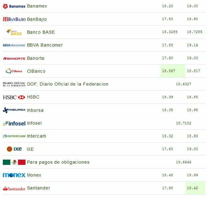 Dólar se vende hasta en 19.14 pesos - dolar-11-oct