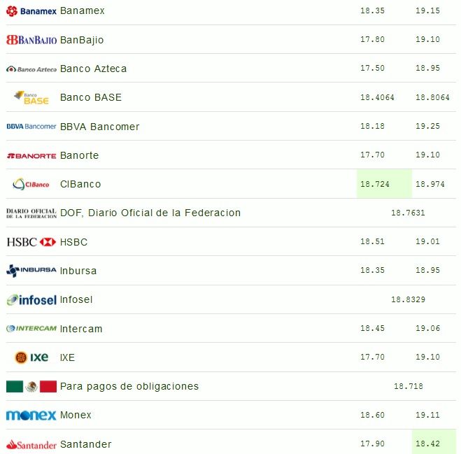 TLC provoca que dólar se venda hasta en 19.25 pesos - dolar-13-oct