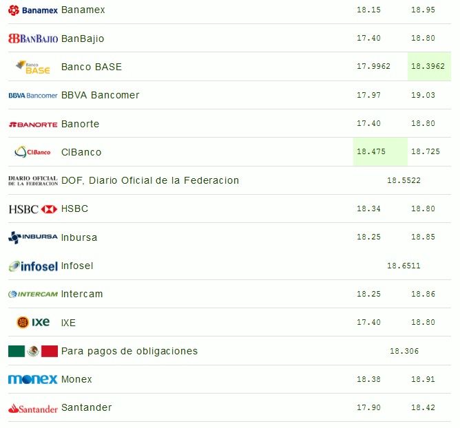 Renegociación del TLC provoca depreciación del peso - dolar-9-oct