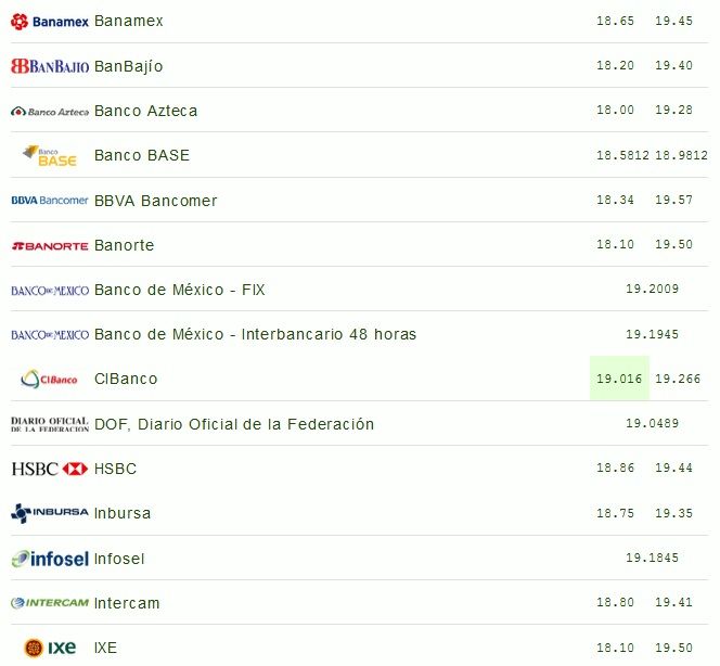 Dólar cierra jornada hasta en 19.57 pesos - dolar-cierre-24-oct