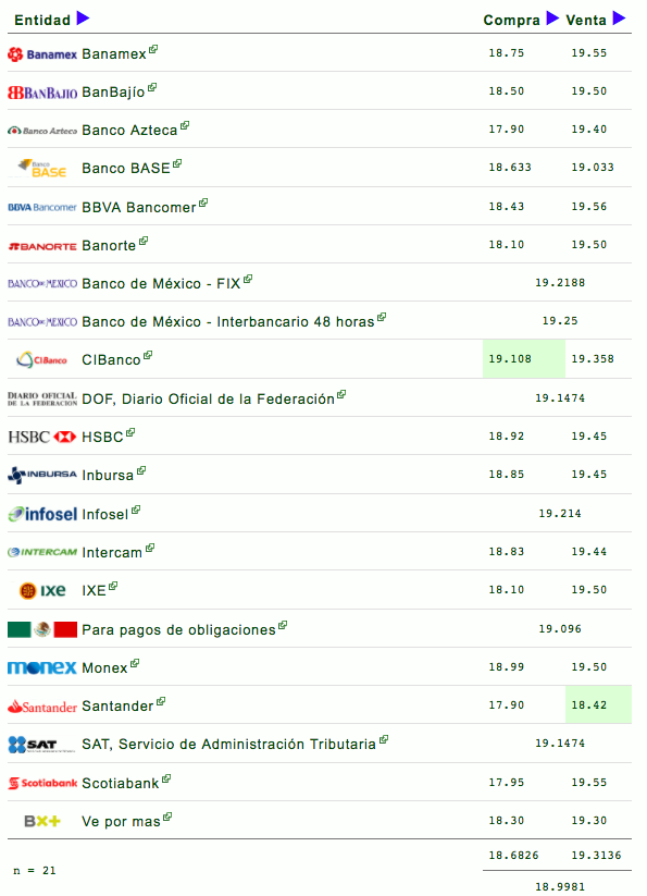 Dólar se vende hasta en 19.56 pesos - el-dolar
