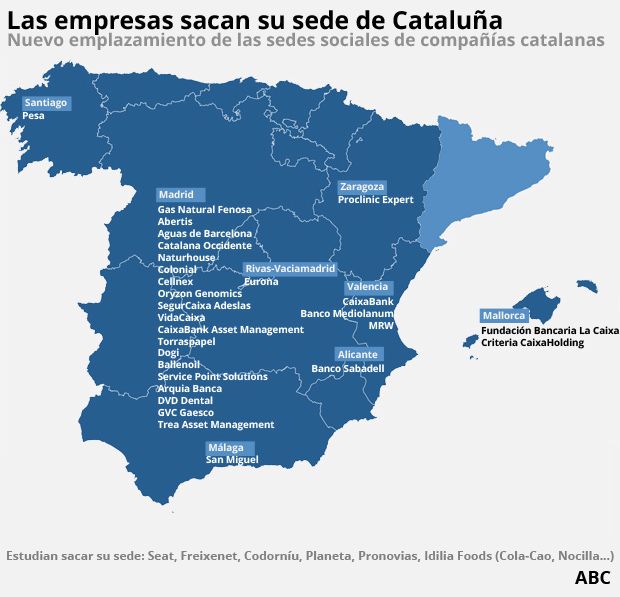 Estas son las empresas que han salido de Cataluña tras el referéndum - empresas-cataluña