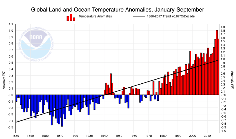 Sería 2017 el año más cálido del que se tiene registro - estadisticas-1880-2017-temperatura