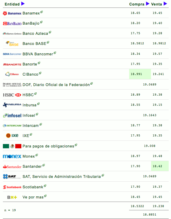 Dólar se vende hasta en 19.57 pesos - infodolar