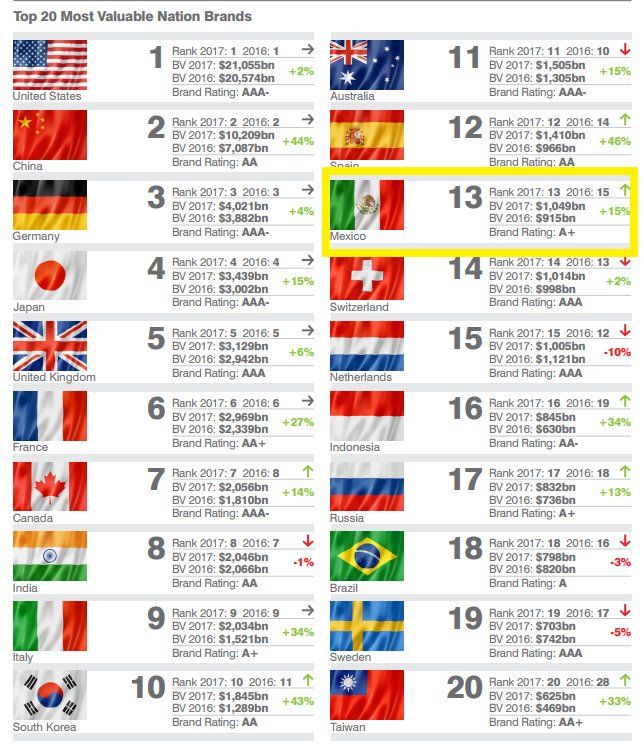 Marca México es la más valiosa de América Latina - marca-mexico
