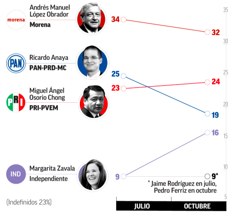 Encuesta: PRI se fortalece tras salida de Zavala del PAN - zavala-el-financiero