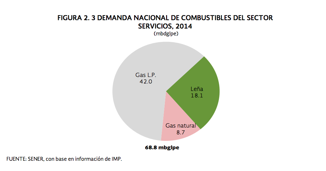 ¿Cuál es la demanda del Gas L.P. en México? - Demanda-Nacional-de-Combustibles-del-Sector-Servicios