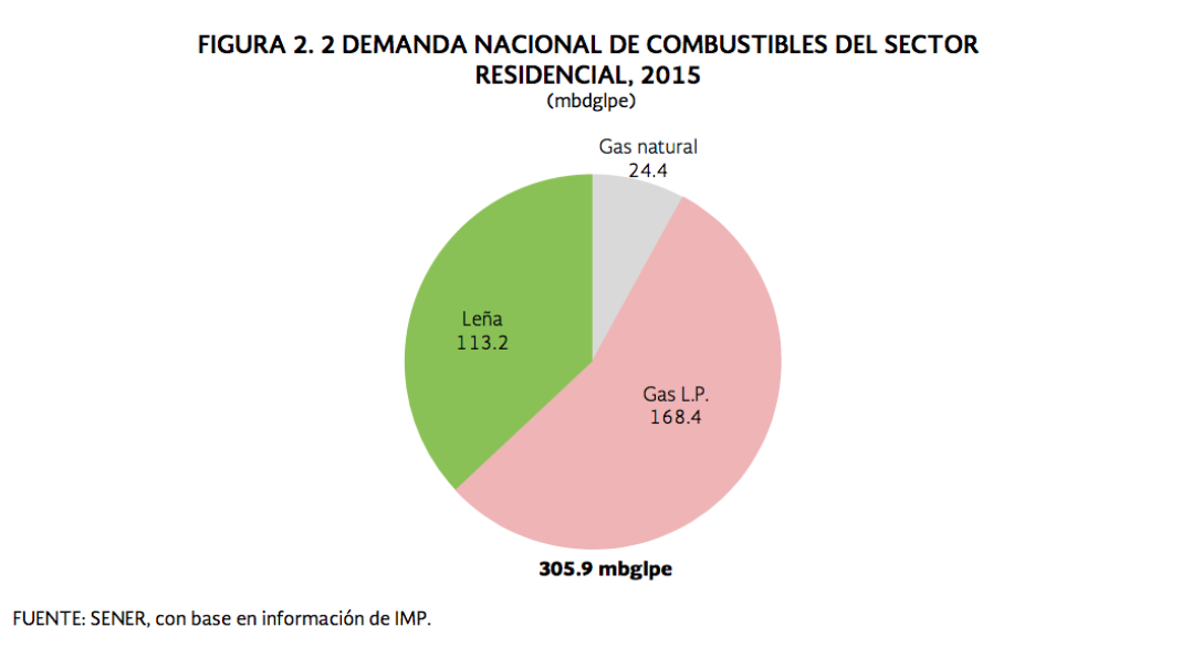 ¿Cuál es la demanda del Gas L.P. en México? - Demanda-Nacional-de-Combustibles-del-sector-residencial-2015