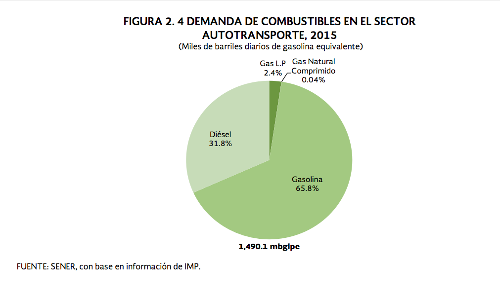 ¿Cuál es la demanda del Gas L.P. en México? - Demanda-de-combustibles-en-el-sector-autotransporte