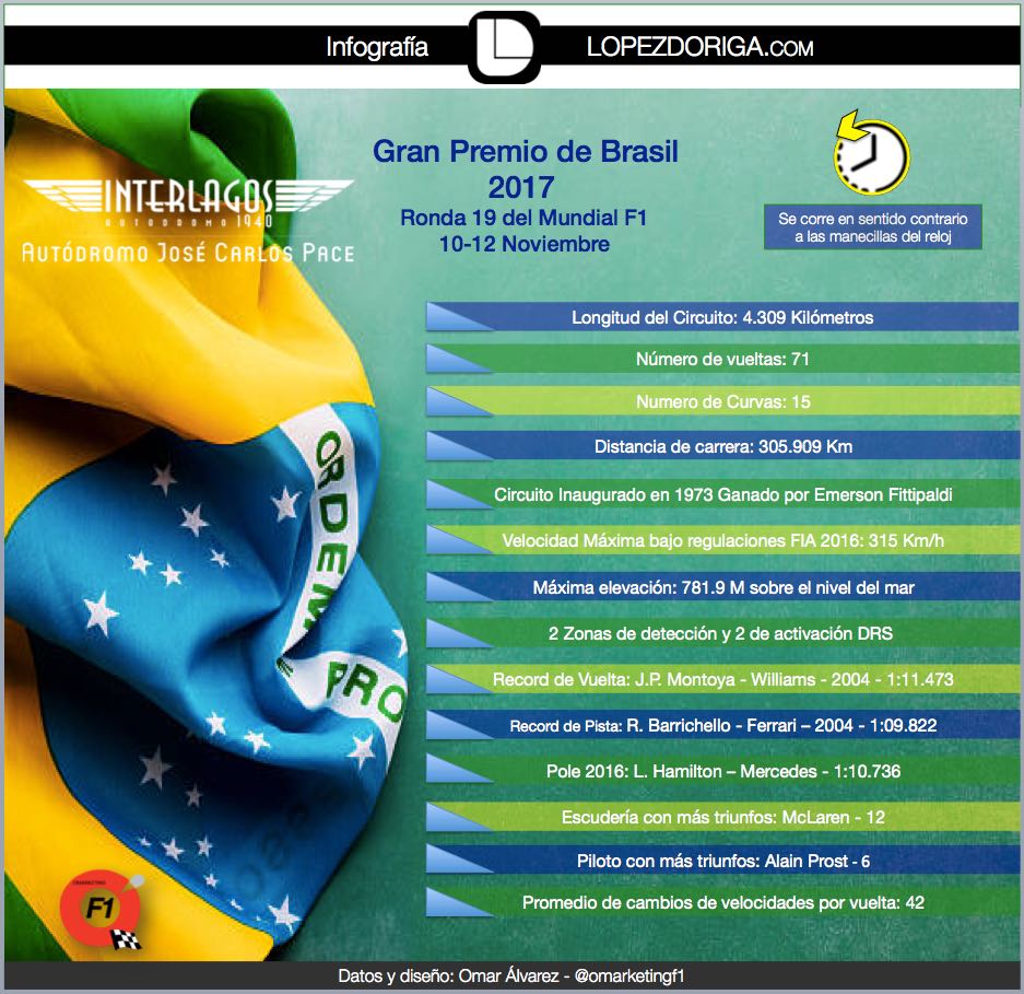 #Infografía Hamilton domina primeras prácticas para Gran Premio de Brasil - WhatsApp-Image-2017-11-10-at-5.51.19-PM