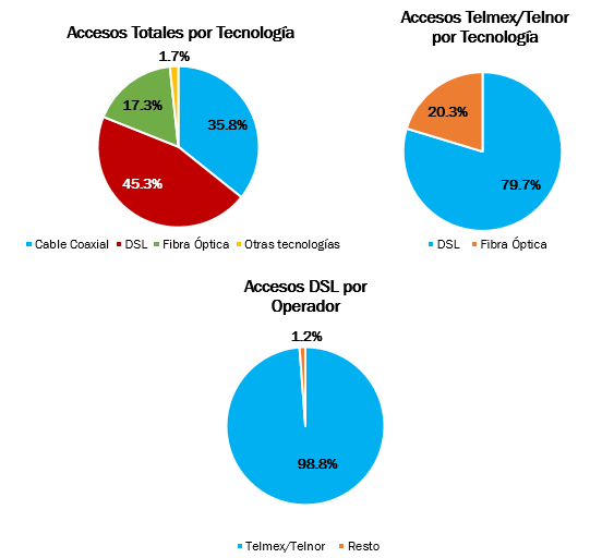 Rezago en tecnología fija afecta la conectividad en México - acceso-banda-ancha
