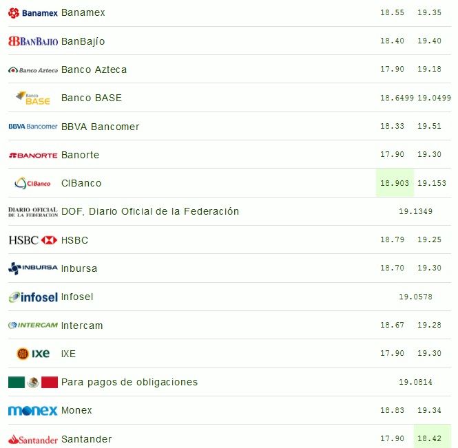 Dólar se vende hasta en 19.51 pesos - dolar-8-nov