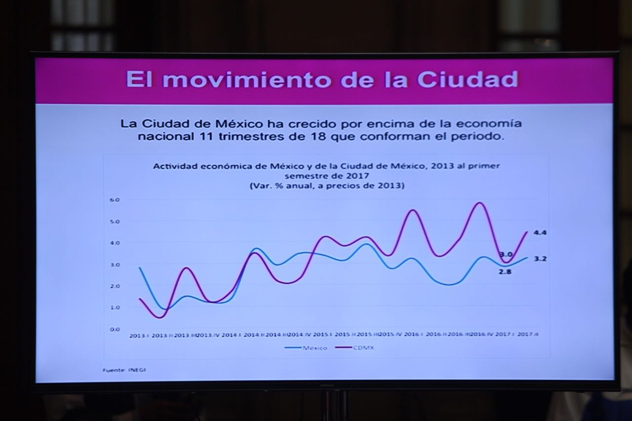 Ciudad de México tiene finanzas sanas: Mancera - finanzas-1