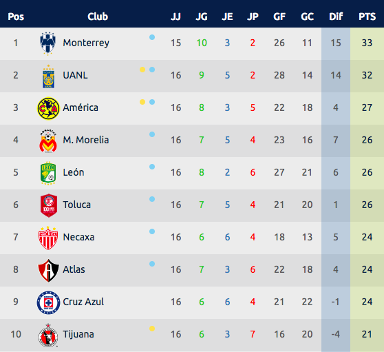 ¿Qué necesita cada equipo para clasificar a Liguilla? - liguilla-2017