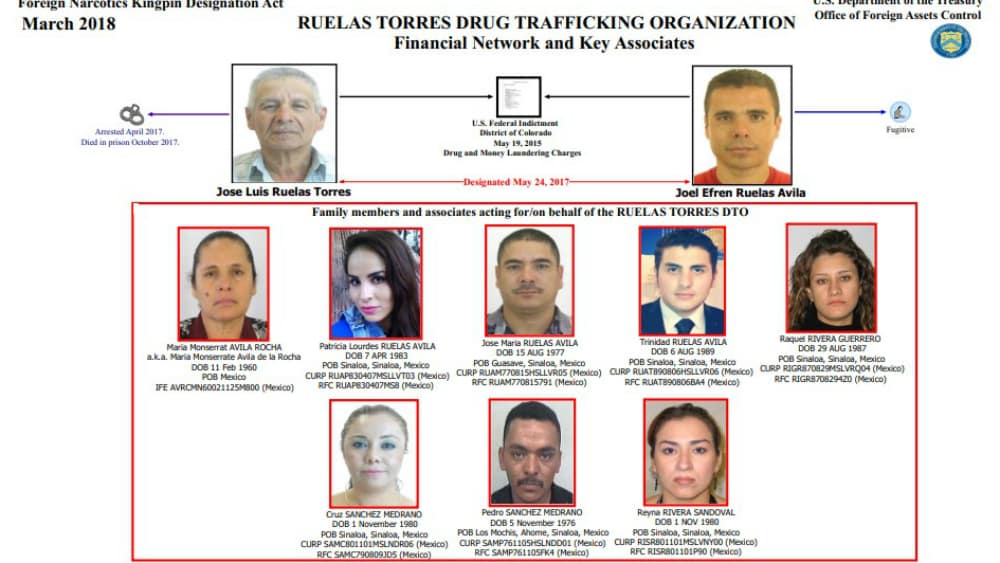 Sanciona EE. UU. a miembros y empresas del cártel de Los Ruelas