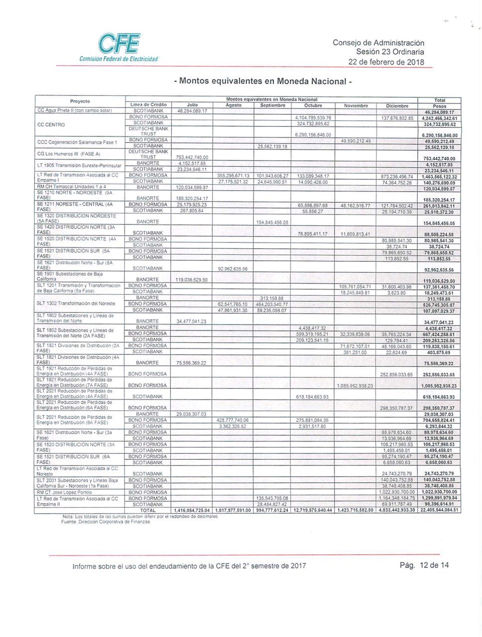 CFE pagó 22 mil 405 mdp a contratistas durante segundo semestre del 2017 - cfe-1