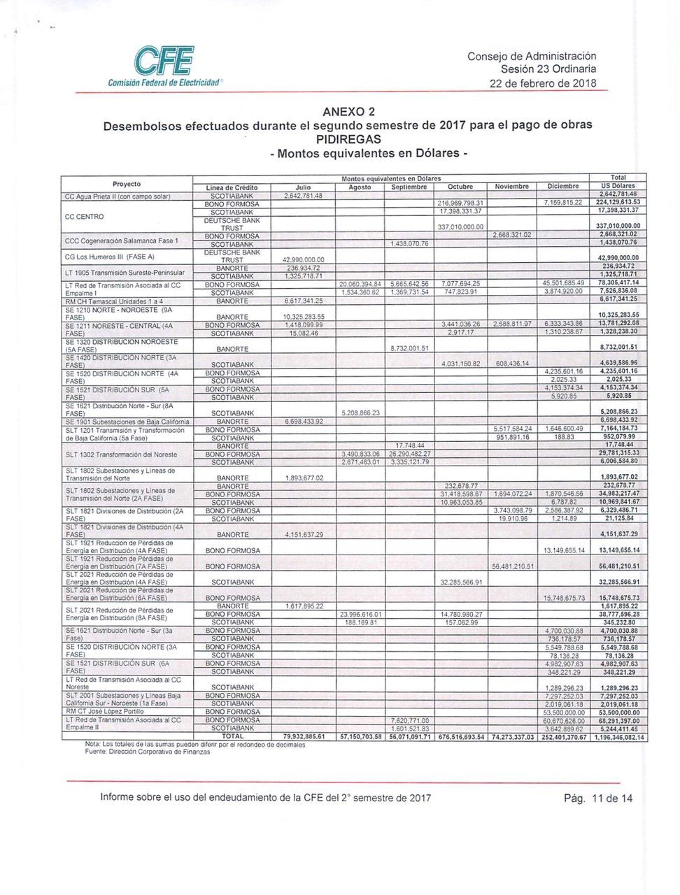 CFE pagó 22 mil 405 mdp a contratistas durante segundo semestre del 2017 - cfe-2