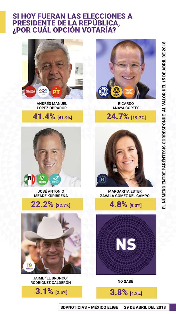 Anaya y Bronco suben en encuesta de SDP. AMLO, Meade y Zavala bajan - encuesta