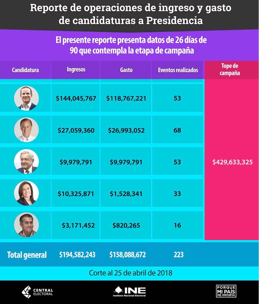 Anaya gasta en campaña 130 millones más que AMLO - gasto-campanas