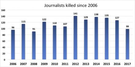 Asesinan a 44 periodistas en el mundo en los primeros meses de 2018 - asesinato-periodistas