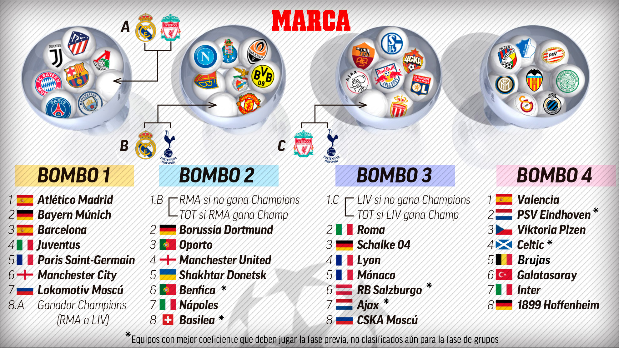 Así quedaron los bombos para la Champions League 2018-2019 - bombos-marca
