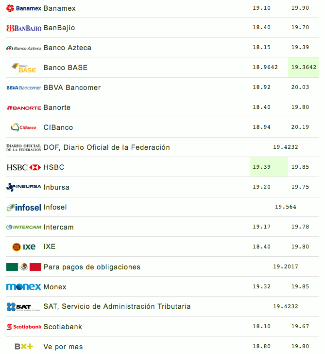 Dólar supera los 20 pesos en bancos - captura-de-pantalla-2018-05-08-a-las-095841