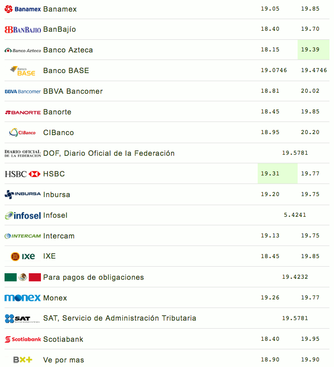 Dólar se vende hasta en 20.20 pesos en bancos - captura-de-pantalla-2018-05-09-a-las-105956