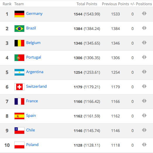 México se mantiene en posición 15 del ranking FIFA - captura-de-pantalla-2018-05-17-a-las-134352