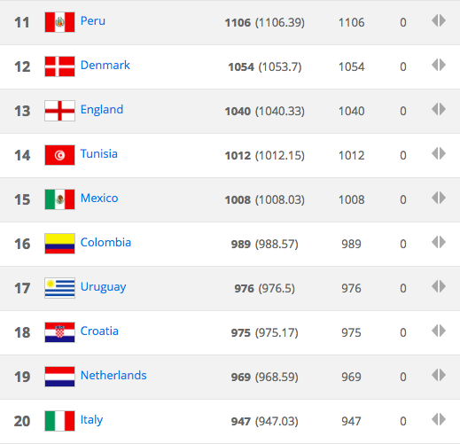 México se mantiene en posición 15 del ranking FIFA - captura-de-pantalla-2018-05-17-a-las-134511