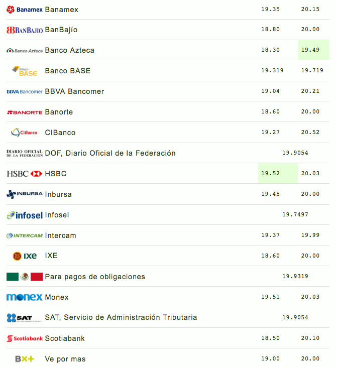 Dólar se vende hasta en 20.52 pesos en bancos - captura-de-pantalla-2018-05-22-a-las-094437