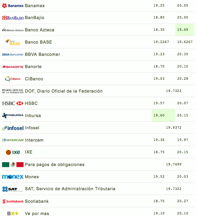 Dólar se vende hasta en 20.35 pesos tras imposición de aranceles - captura-de-pantalla-2018-05-31-a-las-090615