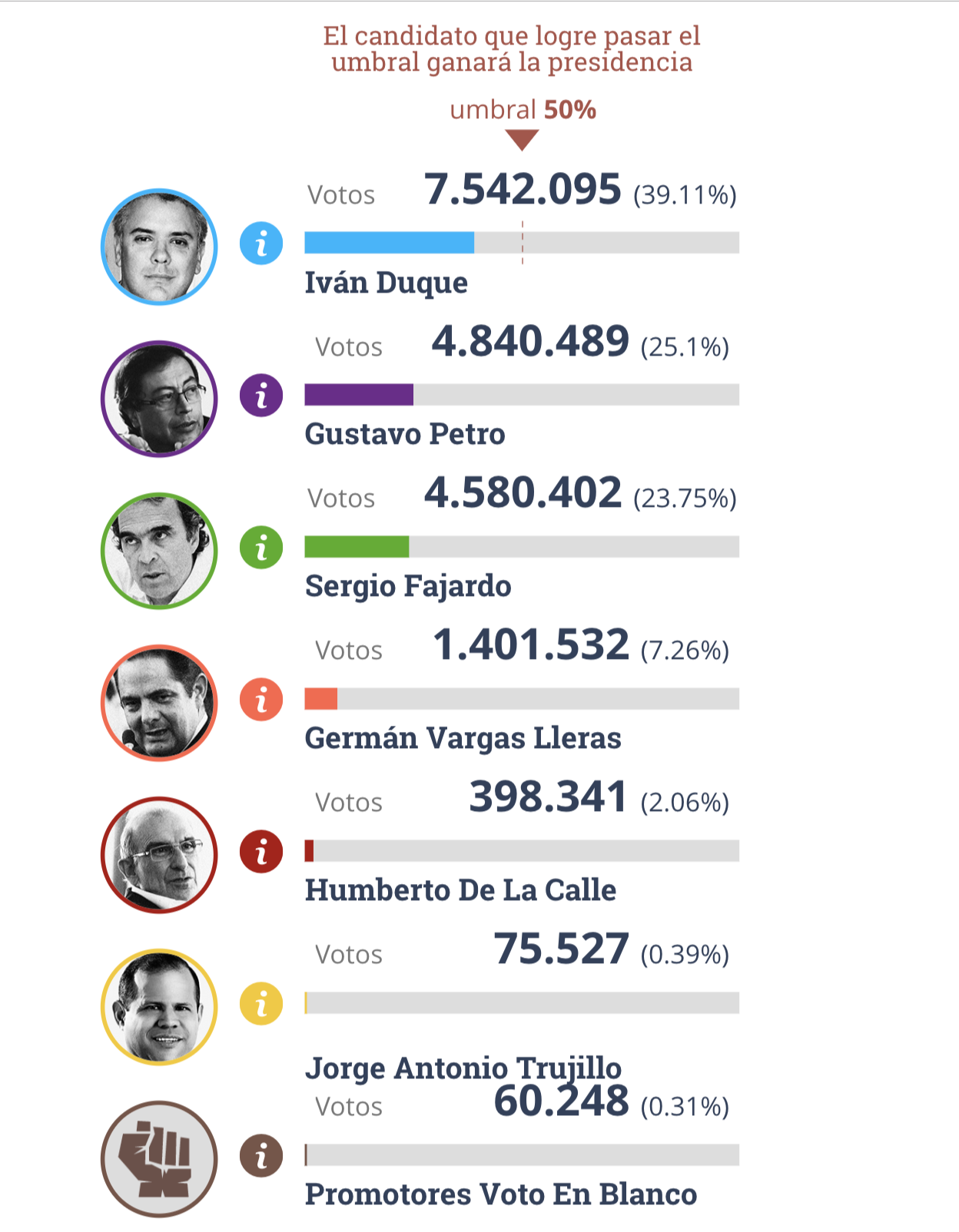 Iván Duque y Gustavo Petro, a la segunda vuelta en Colombia - elecciones-colombia-1730