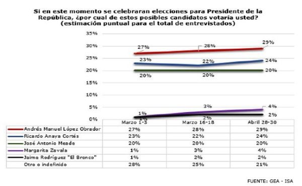 Así van las encuestas antes del segundo debate presidencial - encuesta-gea-isa-mayo-presidente