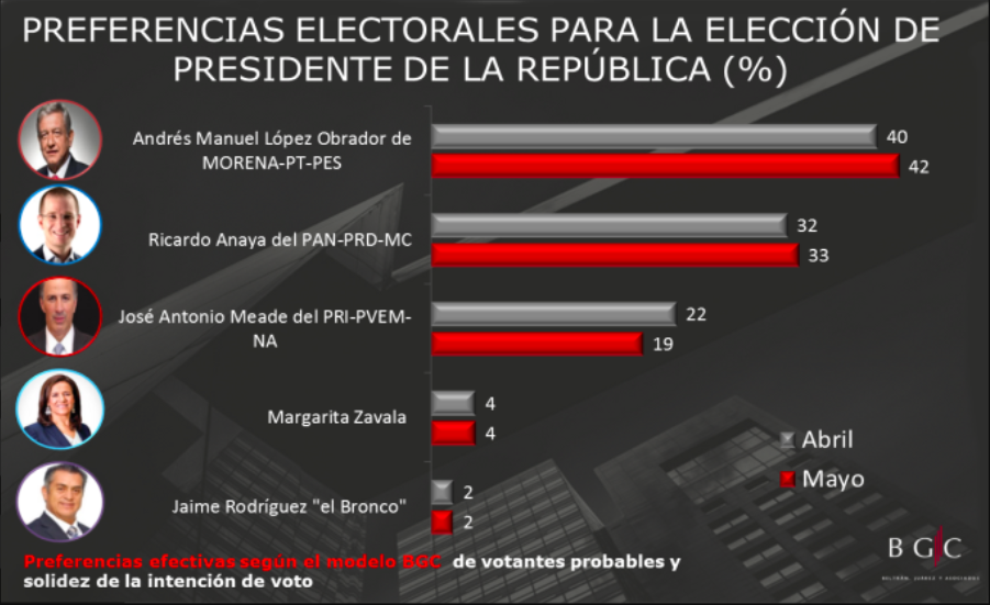 Así van las encuestas antes del segundo debate presidencial - encuesta-mitofsky-mayo-presidente-2