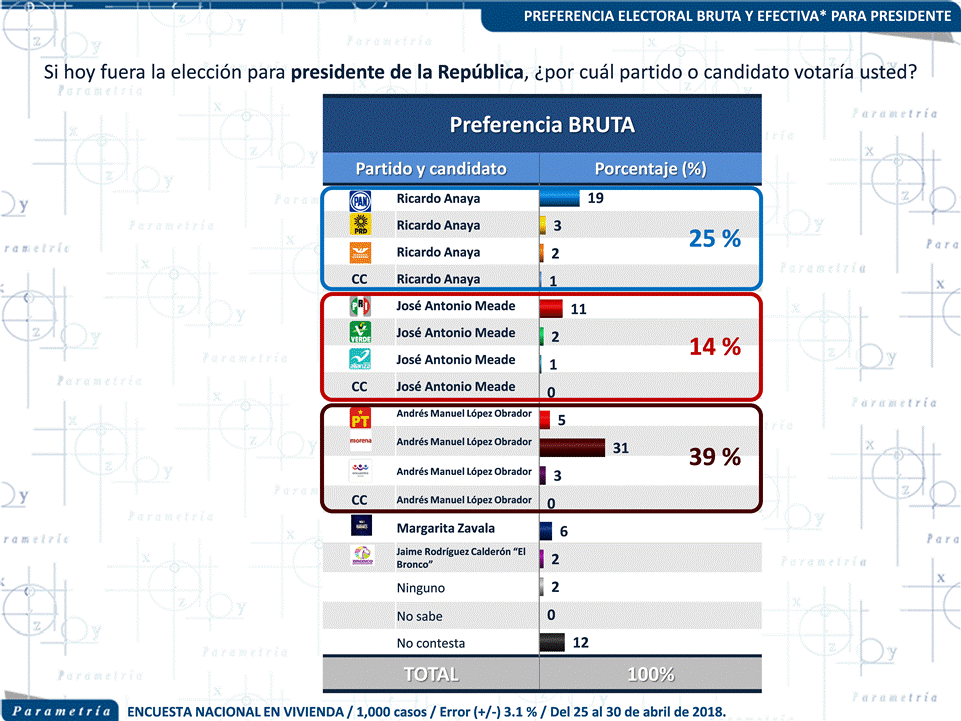 Así van las encuestas antes del segundo debate presidencial - encuesta-parametria-mayo-presidente
