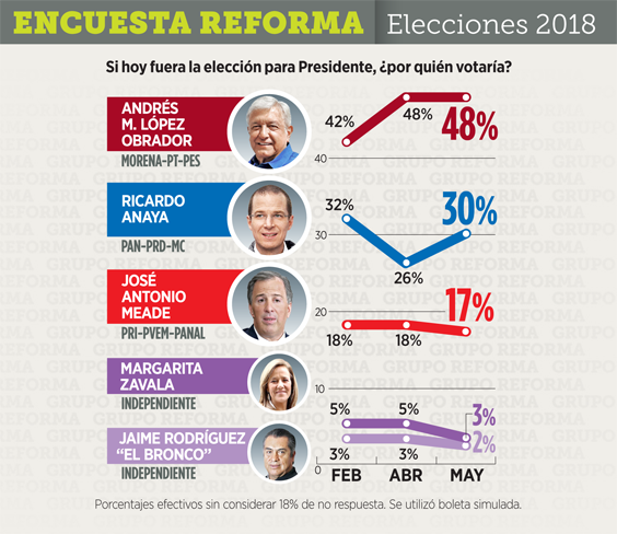 Así van las encuestas antes del segundo debate presidencial - encuesta-reforma-mayo-presidente