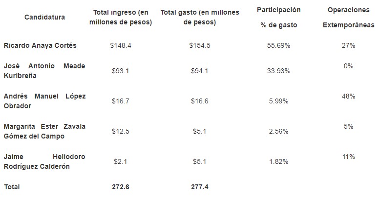 Reportan candidaturas federales ingresos por 796.5 millones de pesos y gastos por 680.6 millones - gastoa-campanas-presidenciales-mayo-11