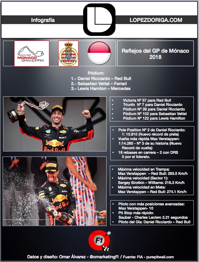 Reflejos del GP de Mónaco 2018 - infografia-ld-reflejos-gp-de-monaco-2018