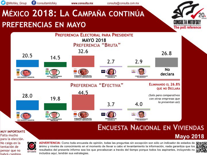 AMLO crece, Anaya se estanca y Meade cae en mayo: Mitofsky - mitofsky-mayo