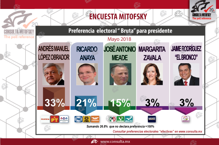 AMLO crece, Anaya se estanca y Meade cae en mayo: Mitofsky - mitofsky-mayo2
