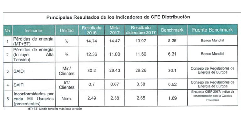 Delincuencia organizada entre 45 por ciento de pérdida de energía - perdidas-energia-cfe-2