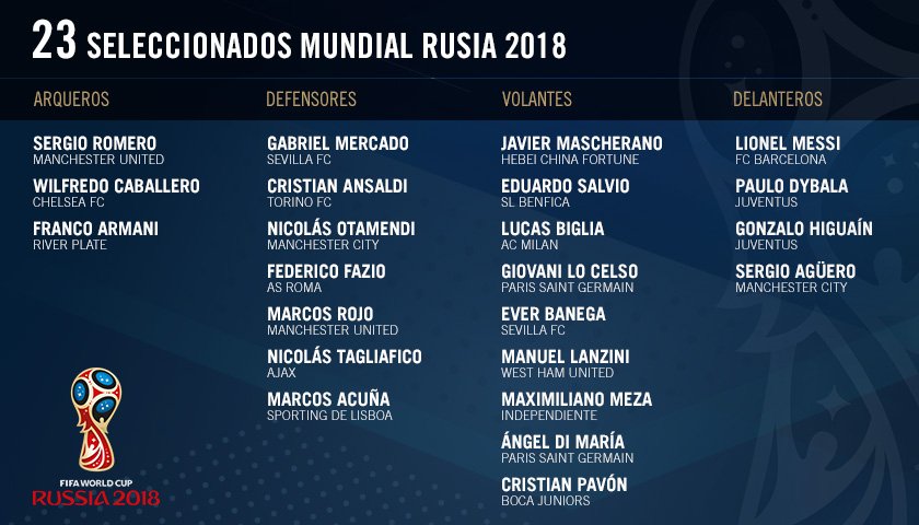 Listas definitivas de convocados para Rusia 2018 - argentina