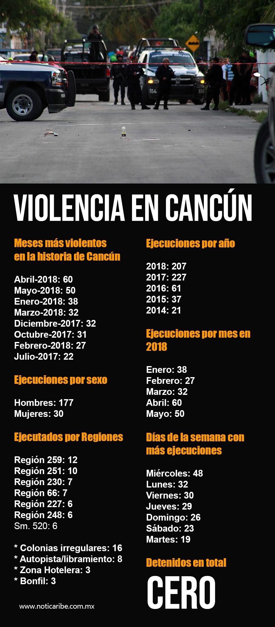 Mayo es el segundo mes con más ejecuciones en Cancún - asesinatos-en-cancun