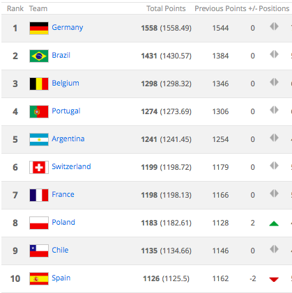 México mantiene lugar en último ranking FIFA previo al Mundial - captura-de-pantalla-2018-06-07-a-las-084625