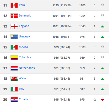 México mantiene lugar en último ranking FIFA previo al Mundial - captura-de-pantalla-2018-06-07-a-las-084652