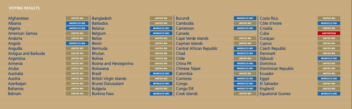 Los votos de los miembros de la FIFA para la sede del Mundial de 2026 - captura-de-pantalla-2018-06-13-a-las-091256