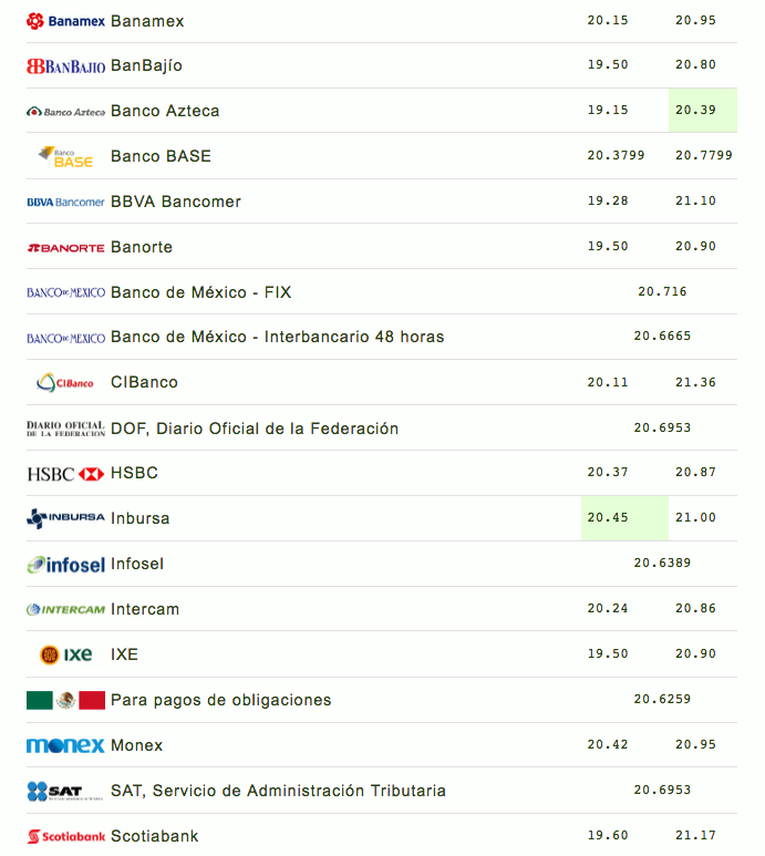 Dólar cierra semana en 21.17 pesos - captura-de-pantalla-2018-06-15-a-las-145434
